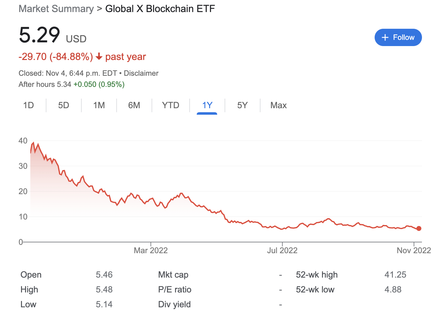 Global X Blockchain ETF price chart