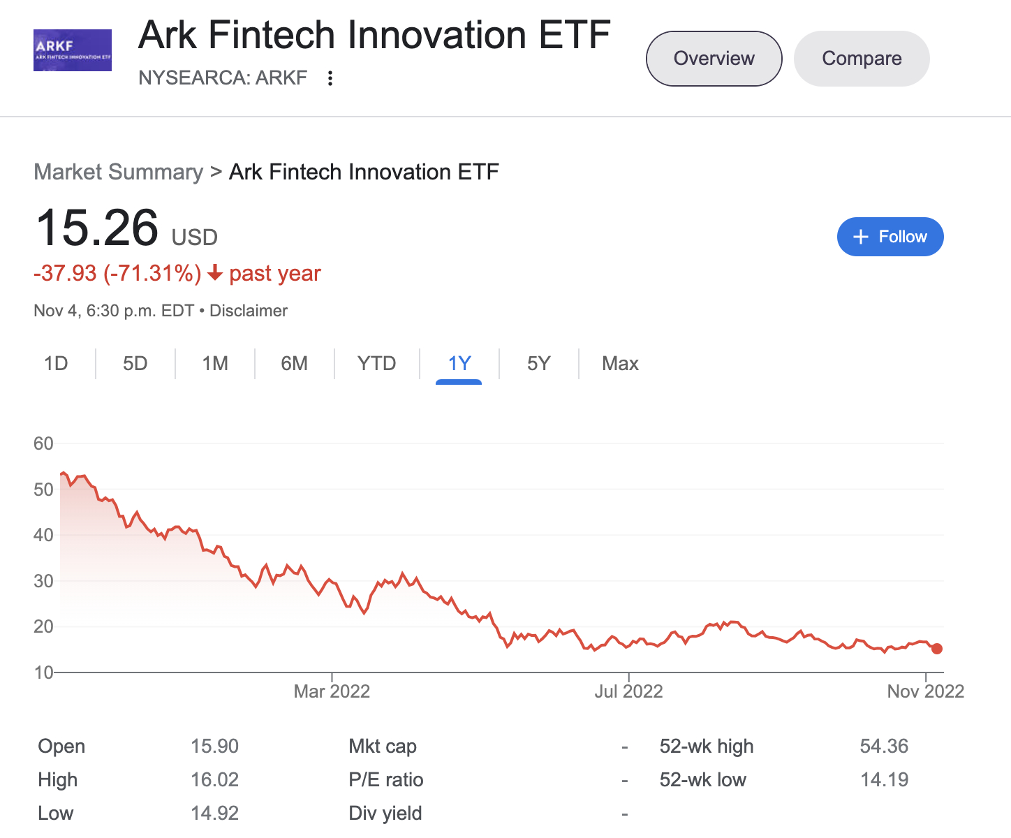 ARK Fintech Innovation ETF chart