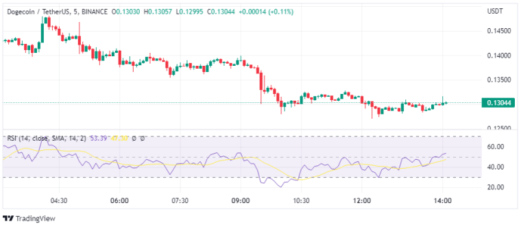 Dogecoin Koers Verwachting