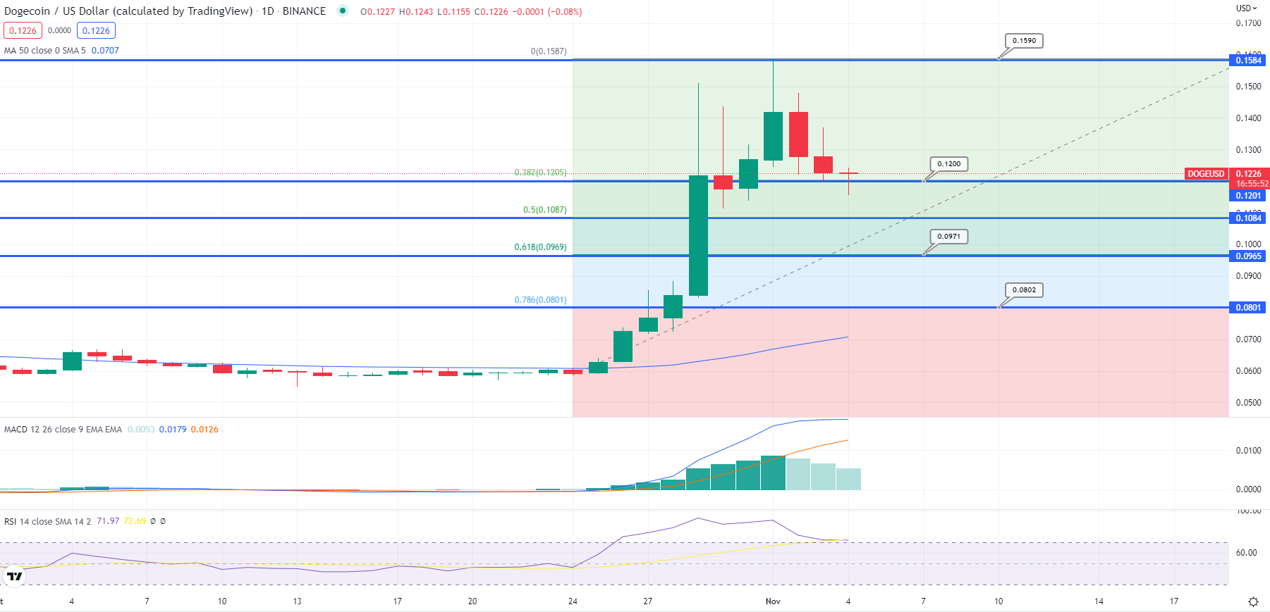 Dogecoin RSI en MACD