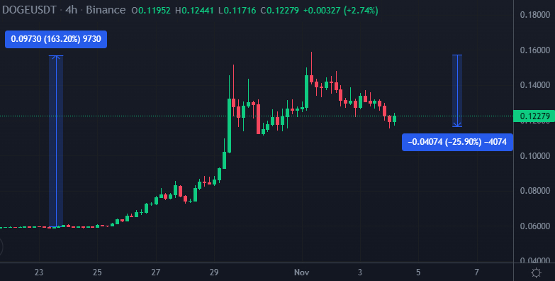 Dogecoin Crolla Perchè Twitter Viene Citato in Giudizio? Pump su Shiba Inu e 3 Crypto