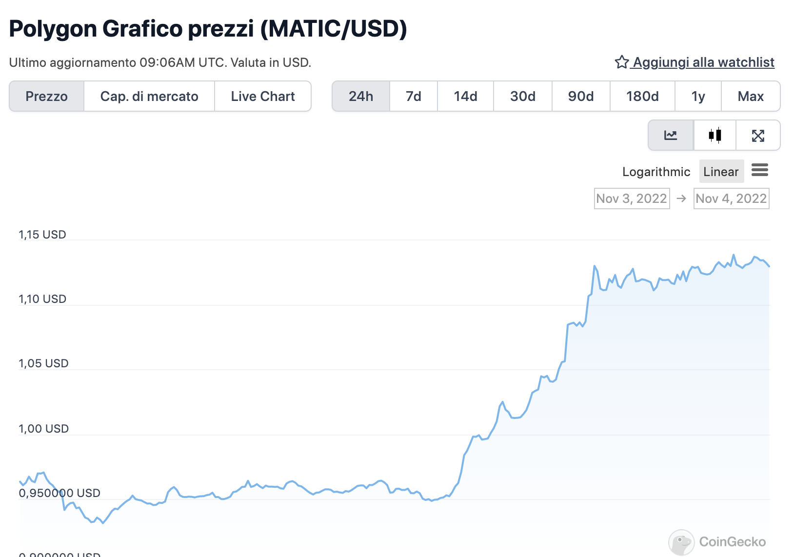 Grafico di MATIC nelle ultime 24 ore - Fonte: CoinGeko