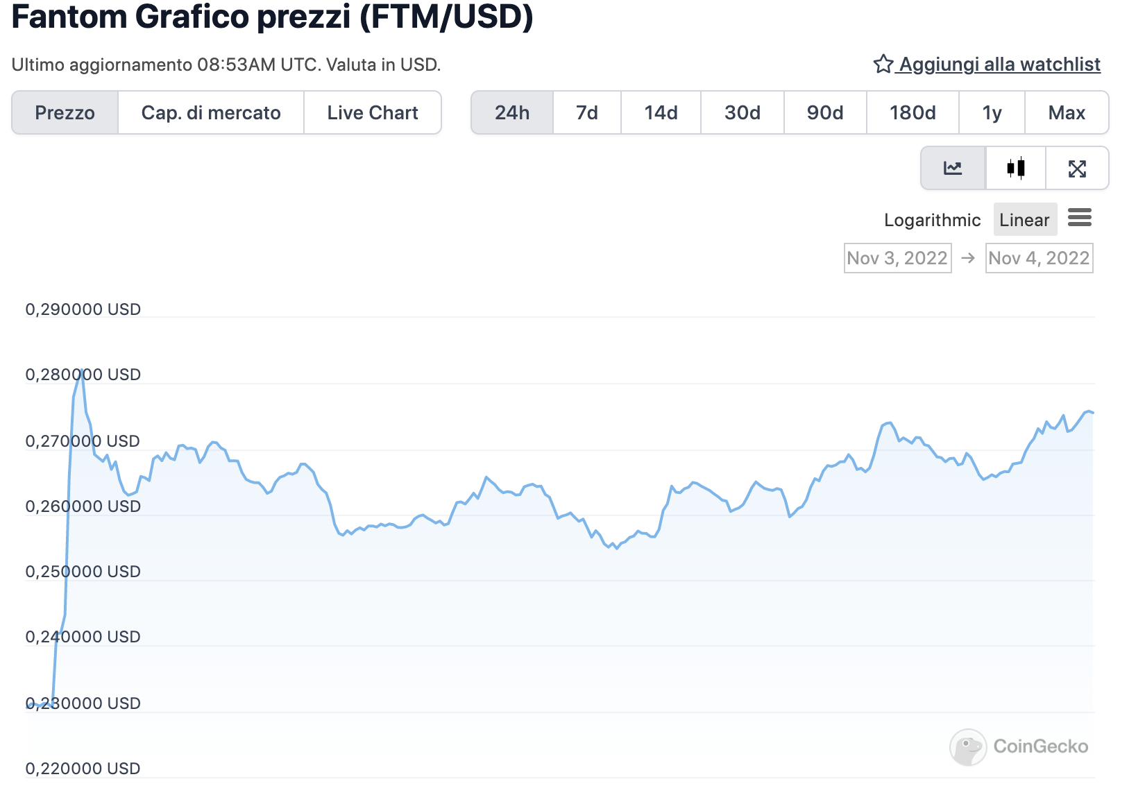 Grafico di FTM nelle ultime 24 ore - Fonte: CoinGeko