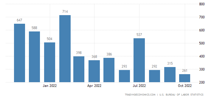 US NFP - Bron: US Bureau of Labor Statistics