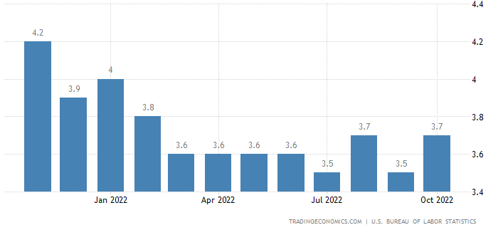 VS Werkloosheid Cijfers - Bron: US Bureau of Labor Statistics