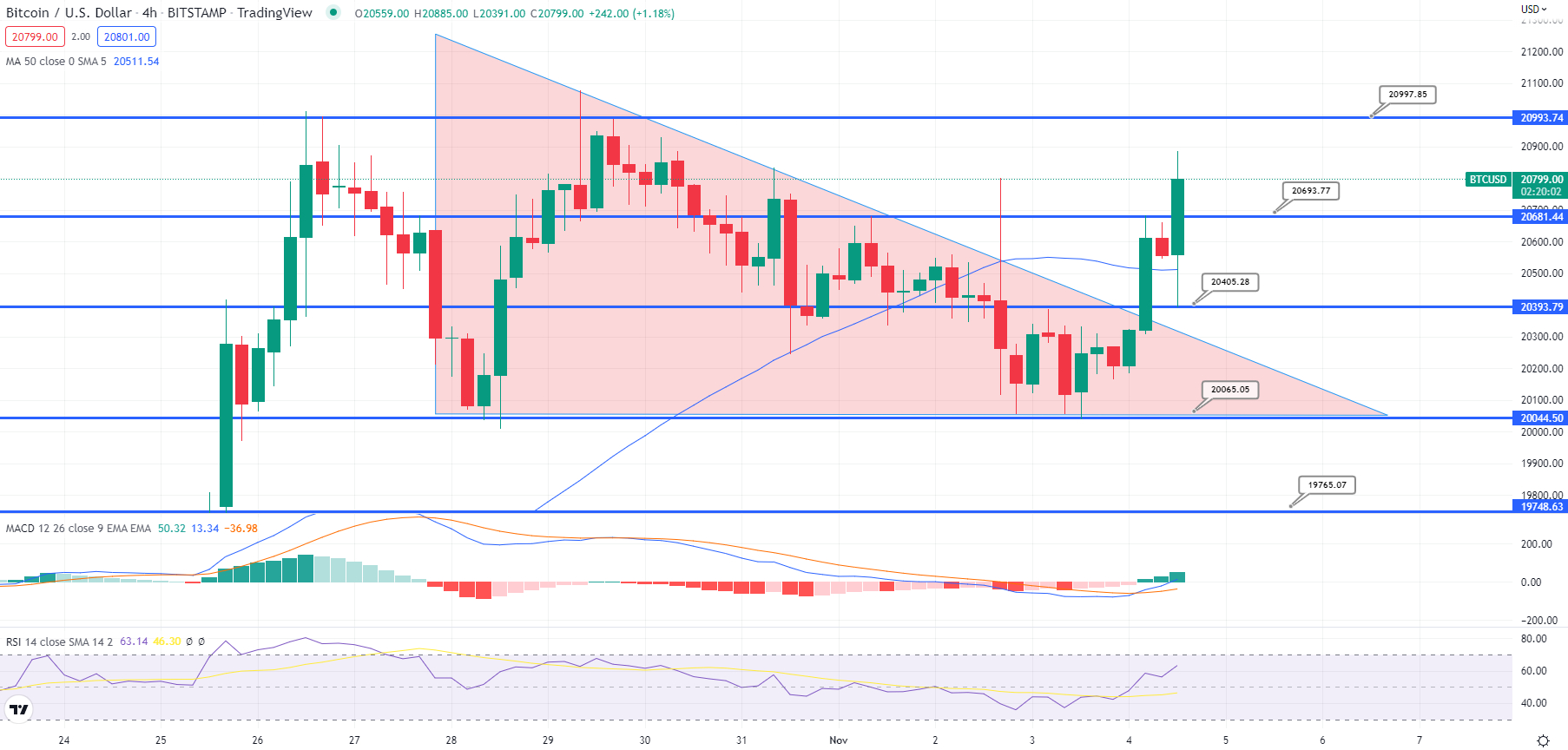 Bitcoin Koers Grafiek - Bron: Tradingview