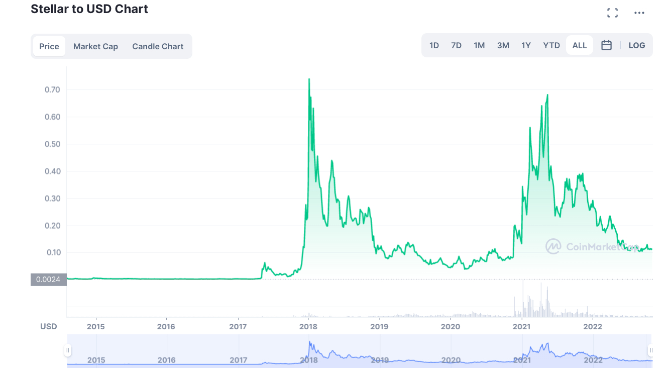 grafico Andamento Stellar
