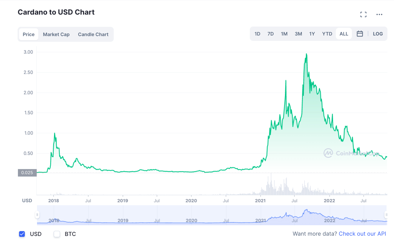 Grafico Andamento Cardano