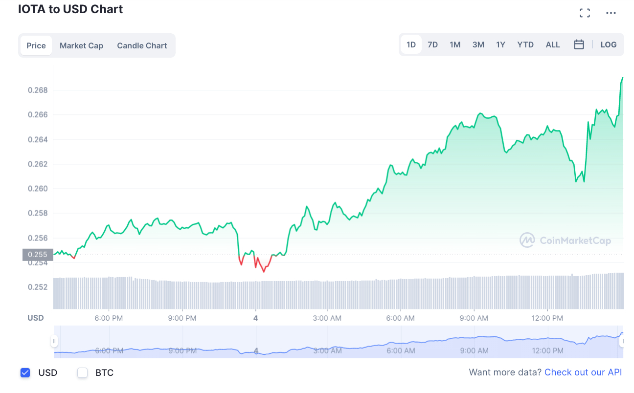 Grafico Andamento IOTA