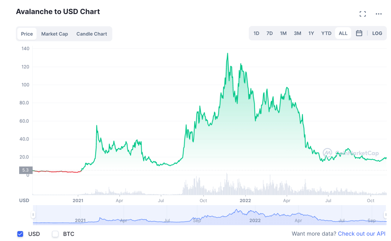 Grafico Andamento Avalanche