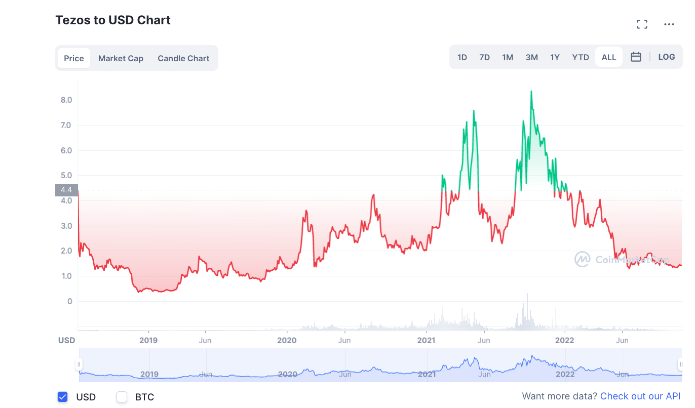 Grafico Andamento Tezos