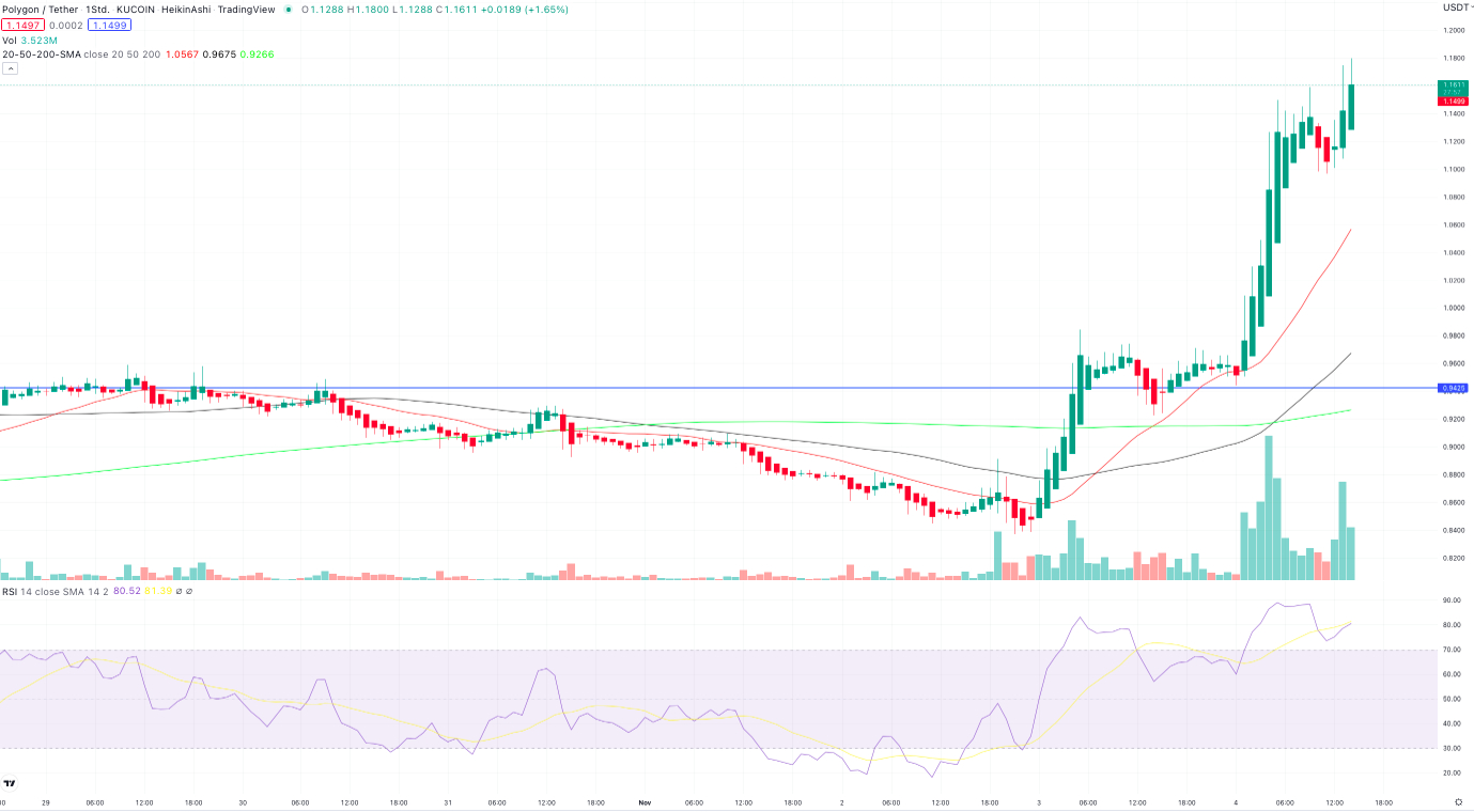 Polygon Kurs Prognose: Diese neuen Partnerschaften treiben den MATIC Kurs  über 1 $ - über 158 % Kurspotenzial!