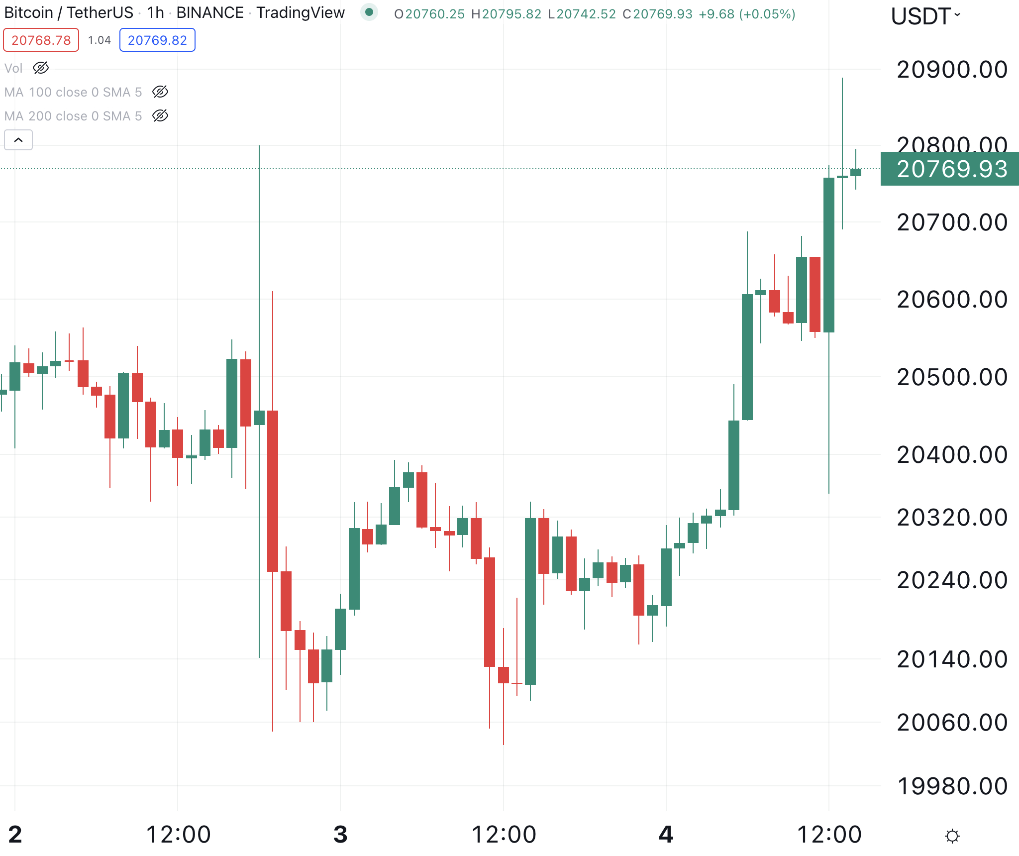 Bitcoin fiyat grafi&amp;#287;i