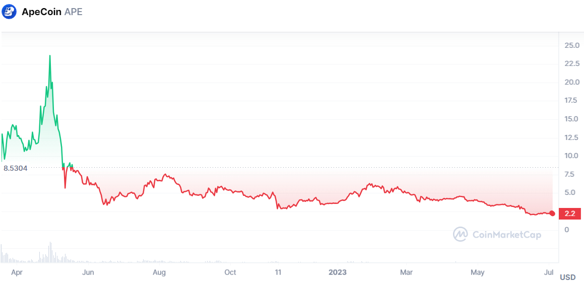 ApeCoin price chart