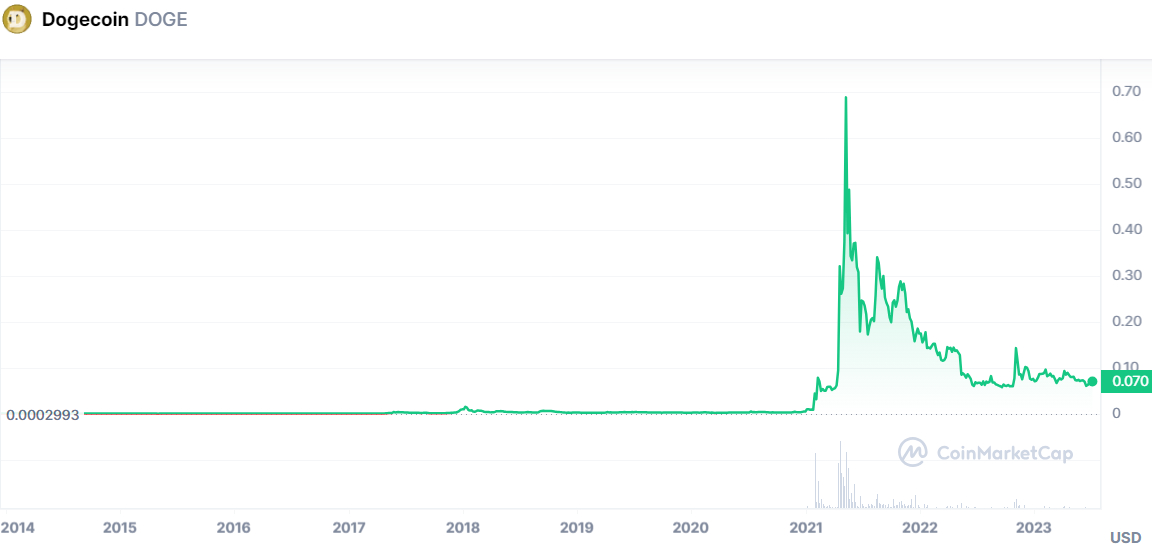 Dogecoin price chart