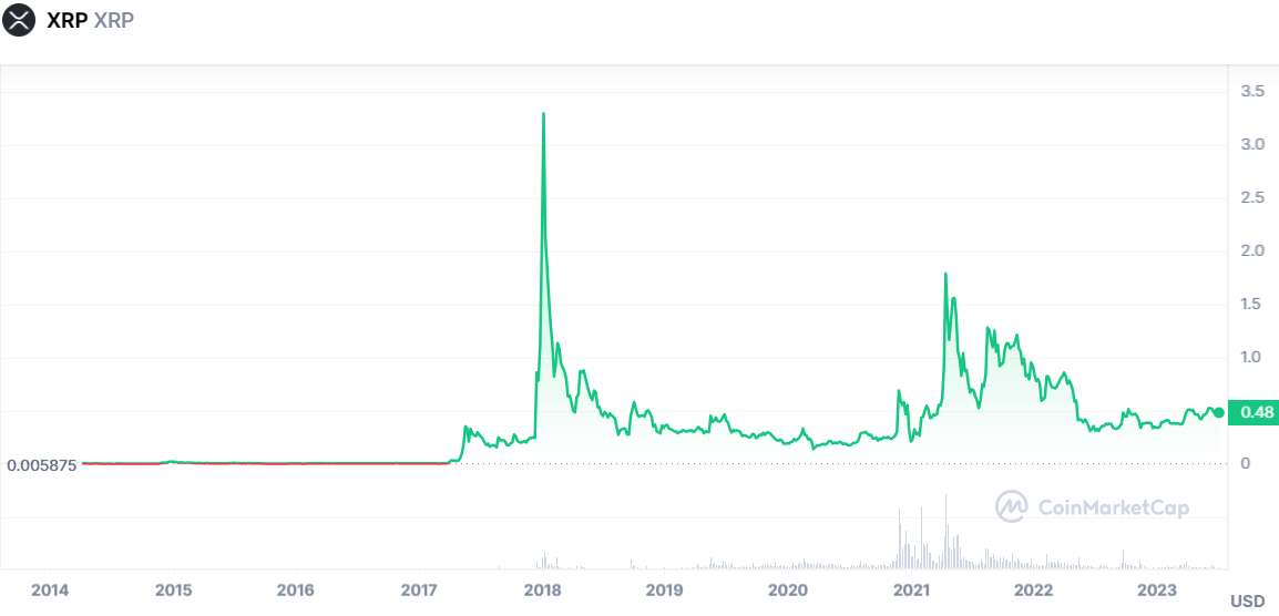 XRP to USD price chart