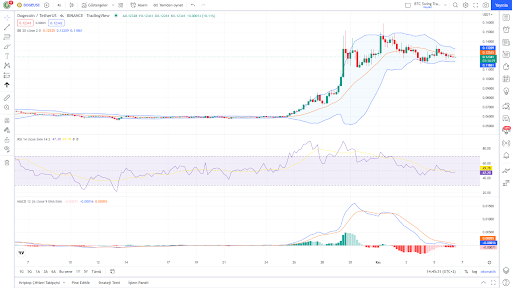 dogecoin fiyat grafigi