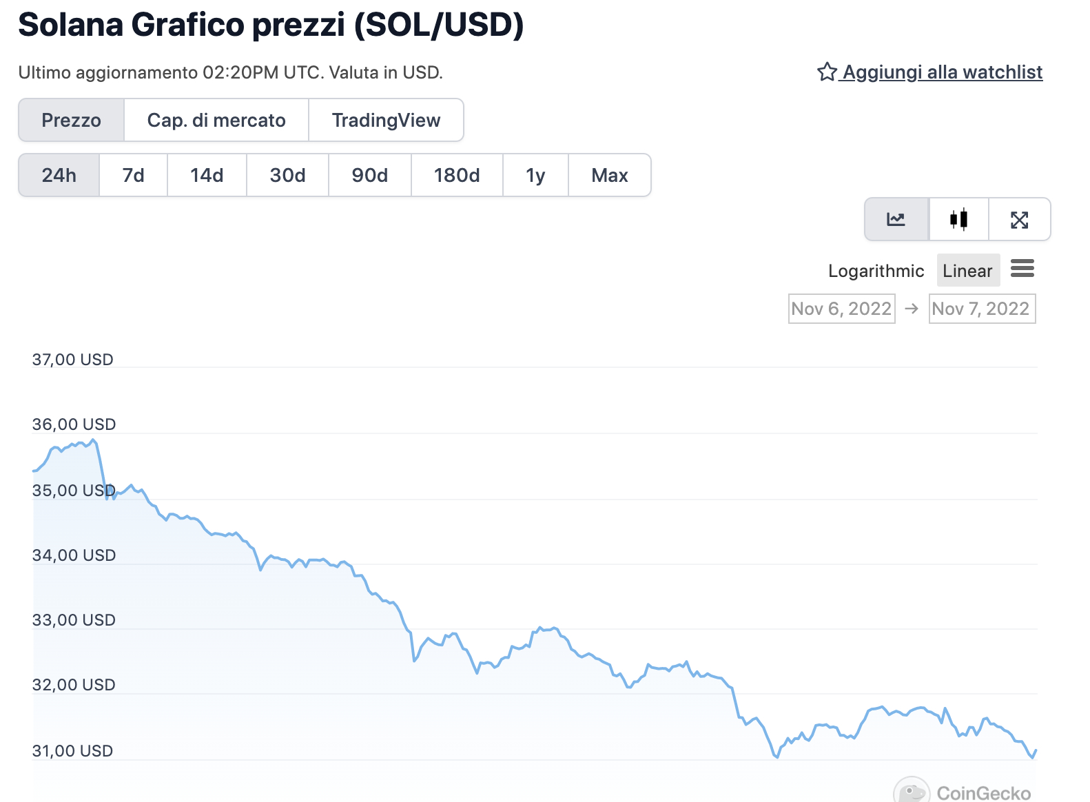 Grafico di SOL nelle ultime 24 ore - Fonte: CoinGeko