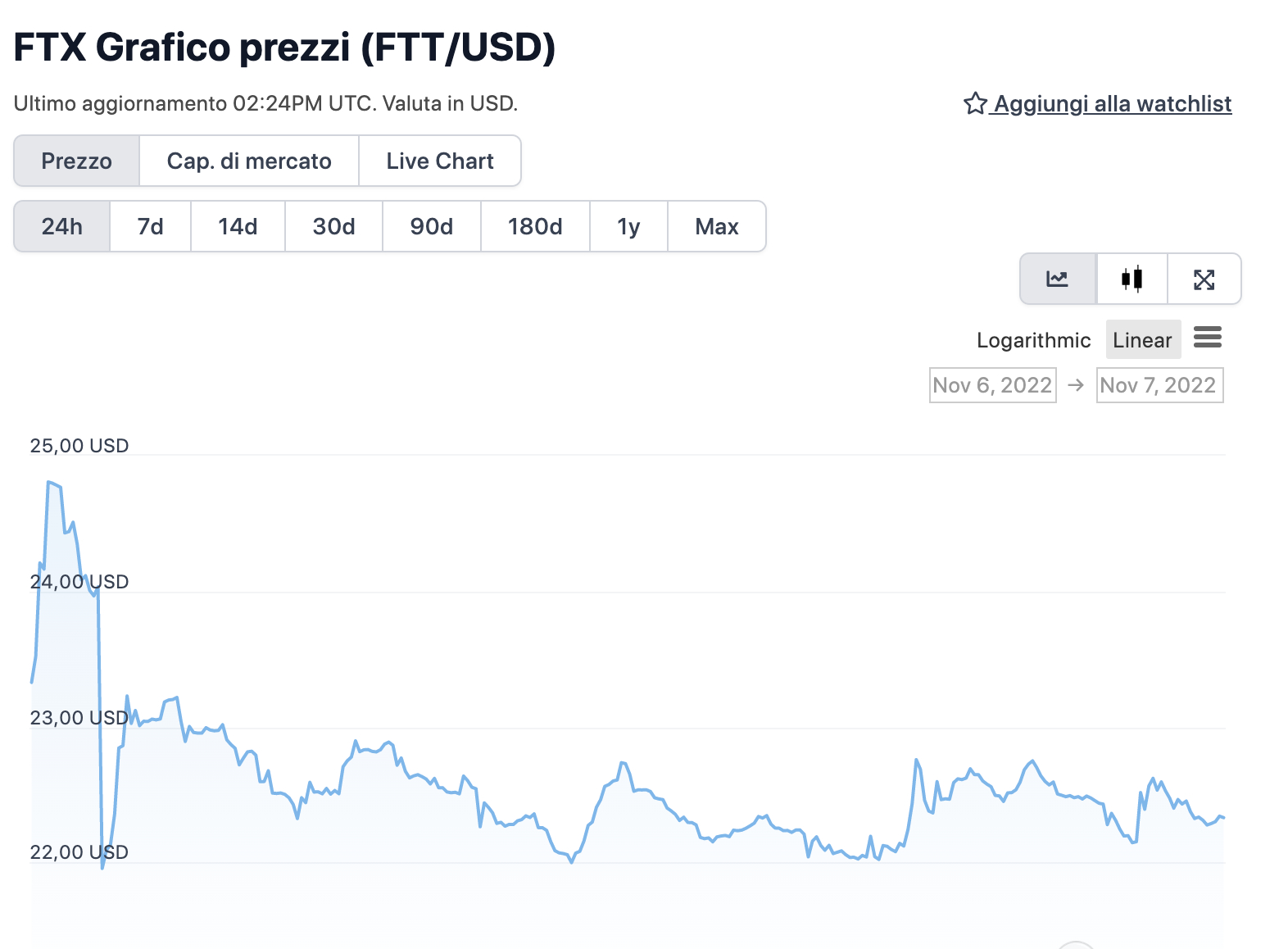 Grafico di FTT nelle ultime 24 ore - Fonte: CoinGeko