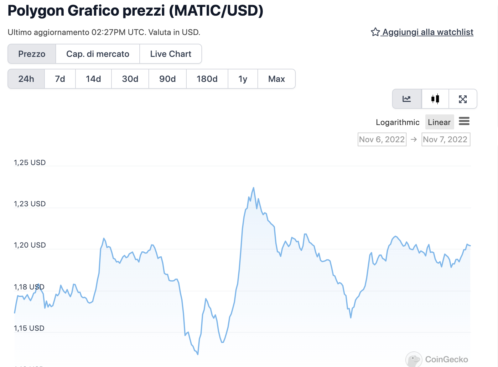 Grafico di MATIC nelle ultime 24 ore - Fonte: CoinGeko