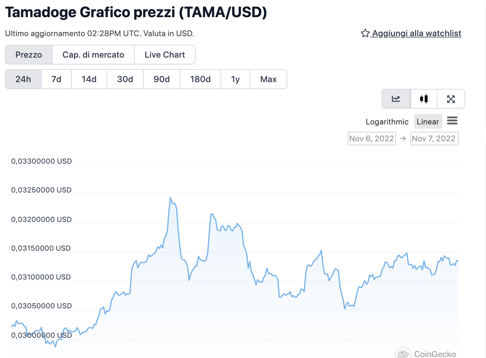 Grafico di TAMA nelle ultime 24 ore - Fonte: CoinGeko