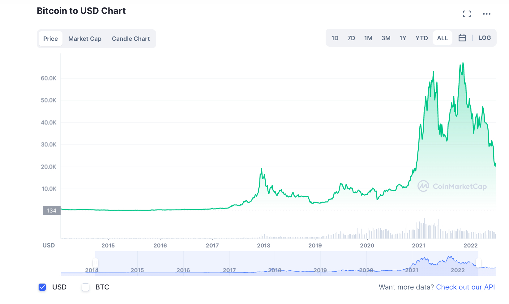 Bitcoin è una delle crypto più promettenti