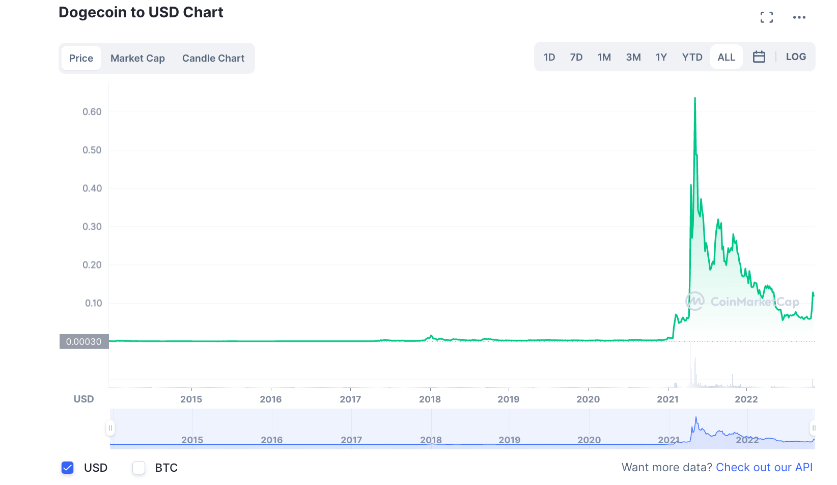 Grafico andamento DOGE