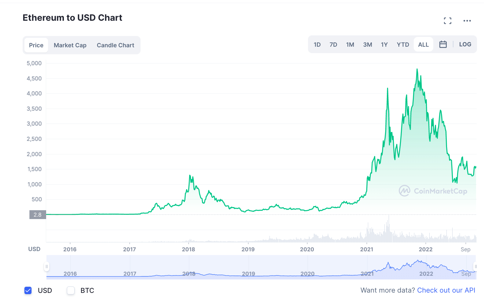 Grafico andamento ETH