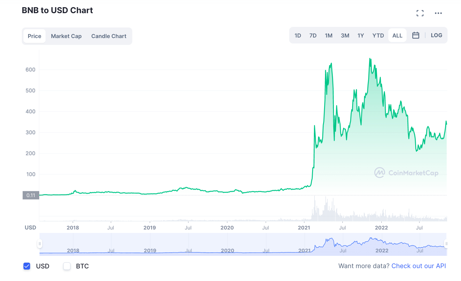 BNB grafico andamento prezzo