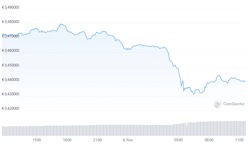 XRP Koers 8 november