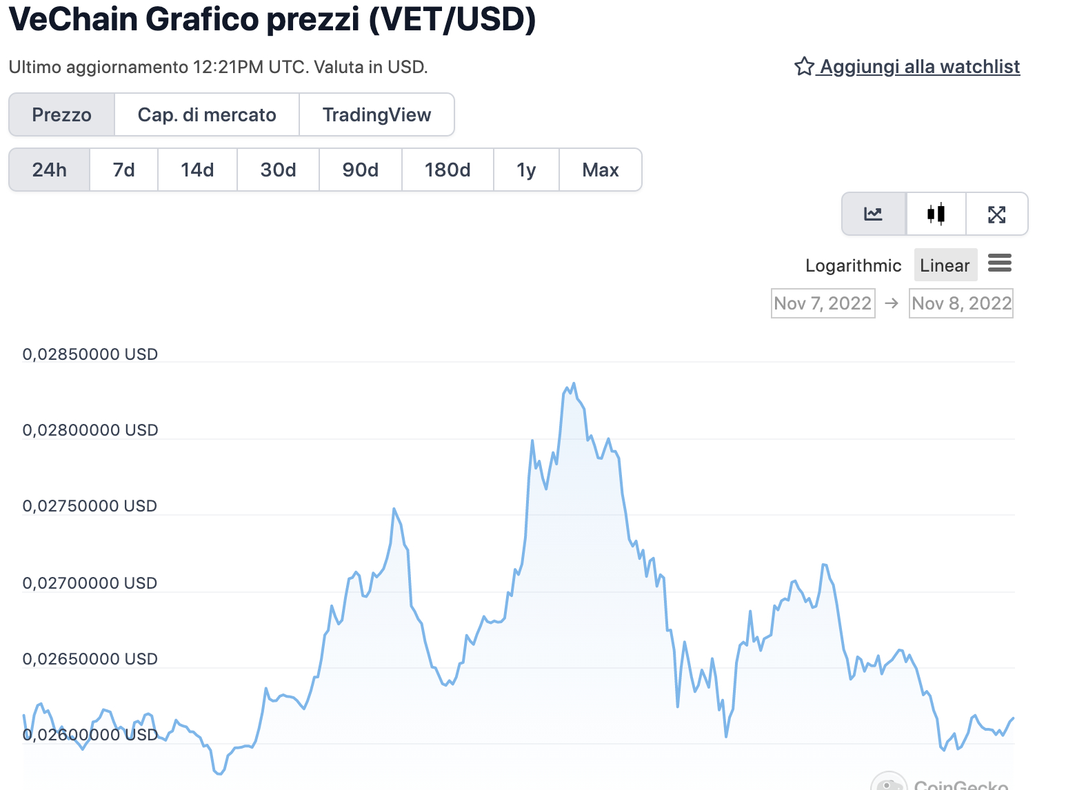 Grafico di VET nelle ultime 24 ore - Fonte: CoinGeko