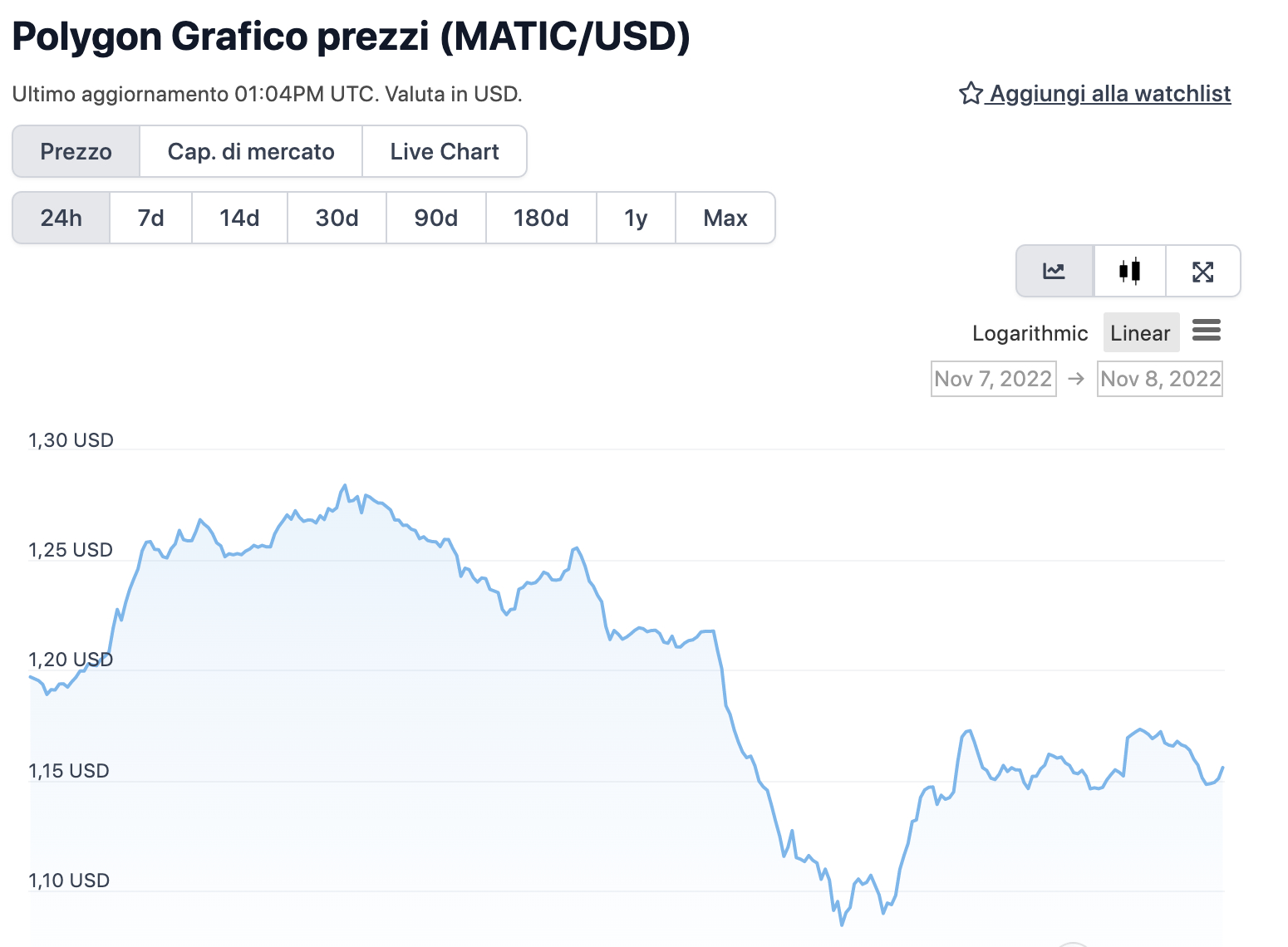 Grafico di MATIC nelle ultime 24 ore - Fonte: CoinGeko