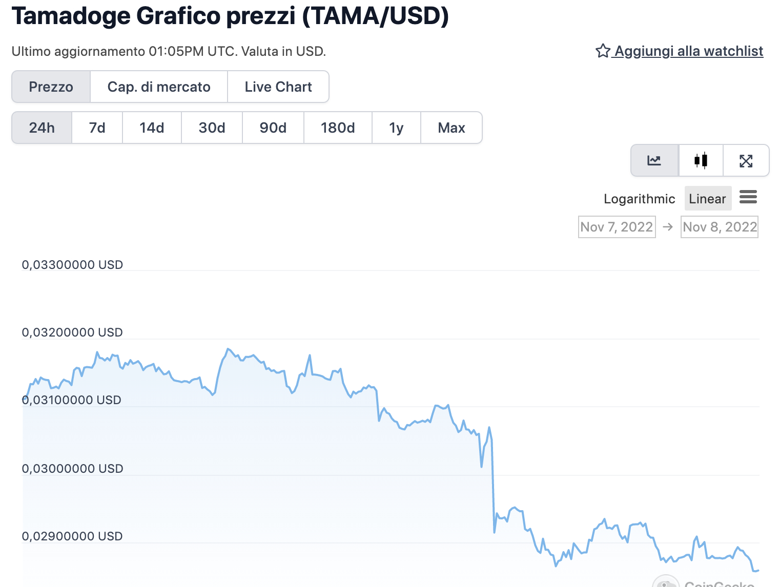 Grafico di TAMA nelle ultime 24 ore - Fonte: CoinGeko