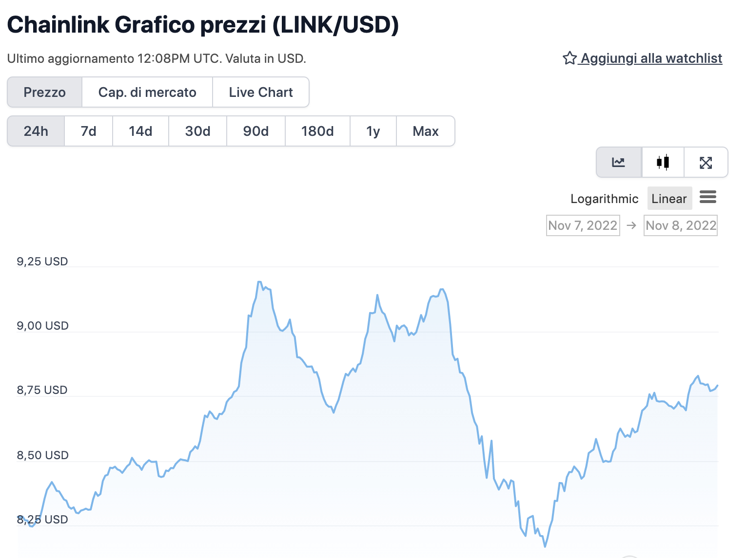 Grafico di LINK nelle ultime 24 ore - Fonte: CoinGeko