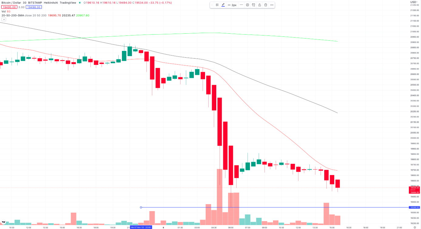 Bitcoin 30 Minuten