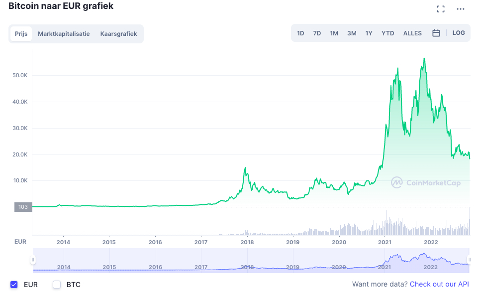 Bitcoin koers tijdens bear markt