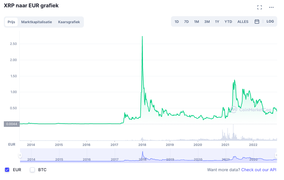 wanneer komt de bear market crypto - XRP koers