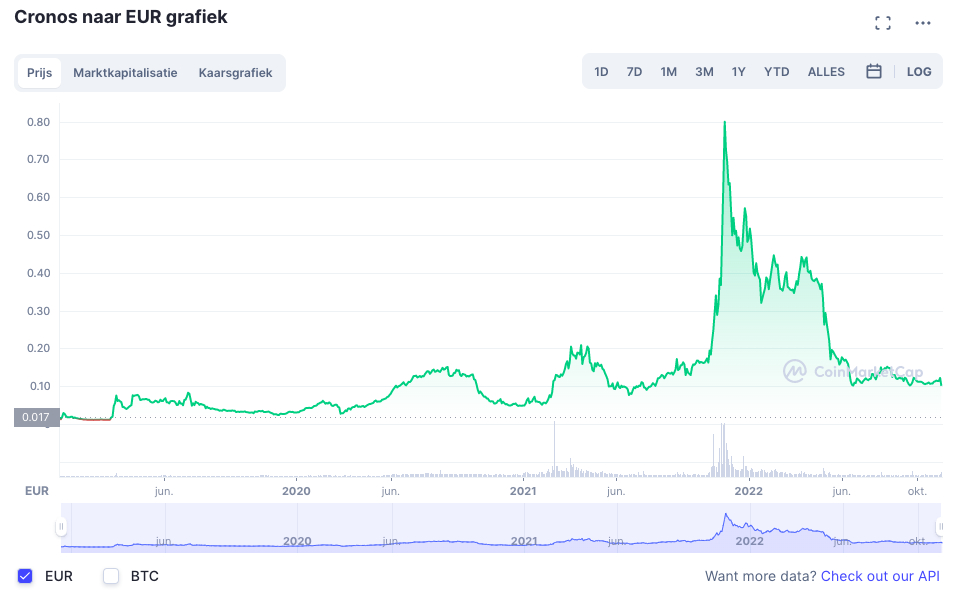 bear market crypto - CRONOS koers