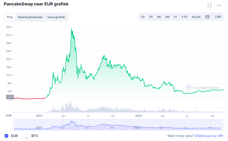 bear market crypto: PancakeSwap koers