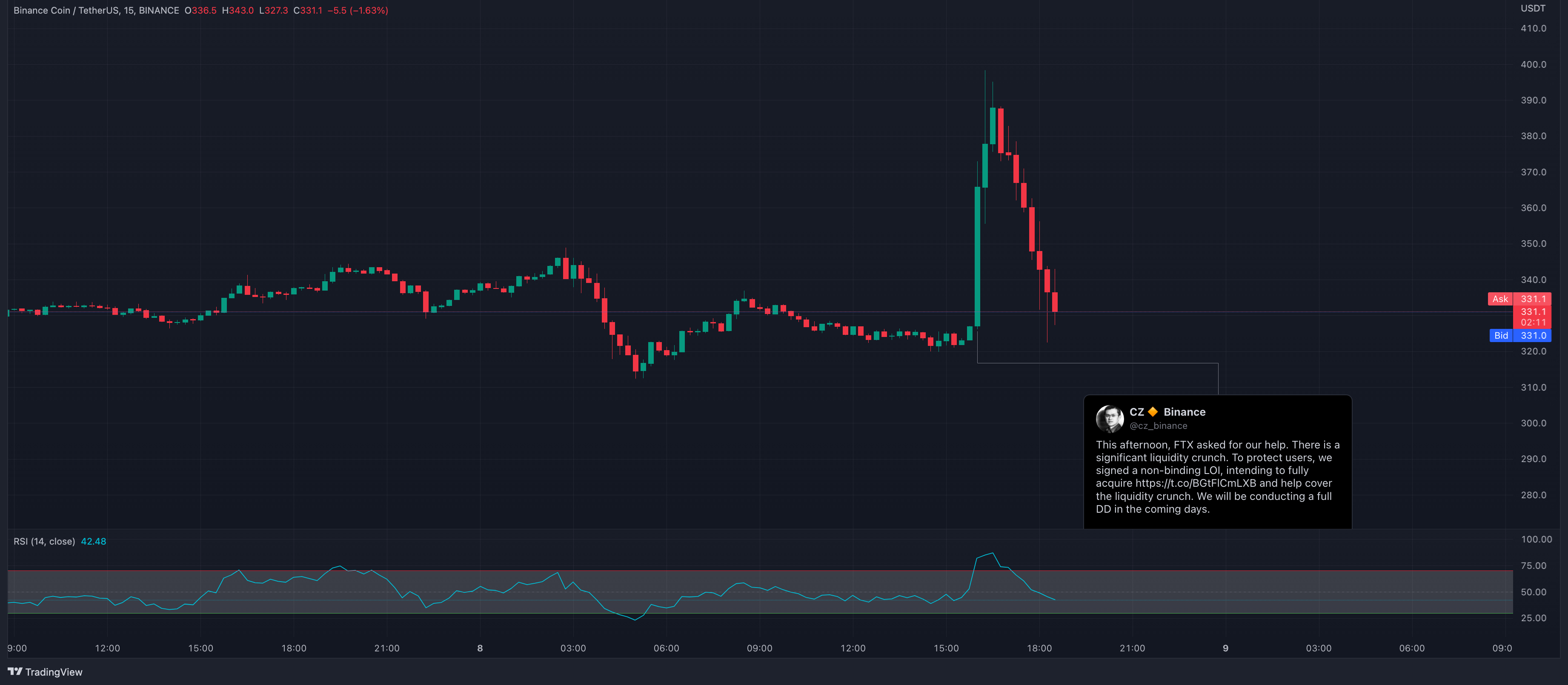 Krypto-Preise spielen verrückt, nachdem bekannt wurde, dass Binance FTX kaufen möchte