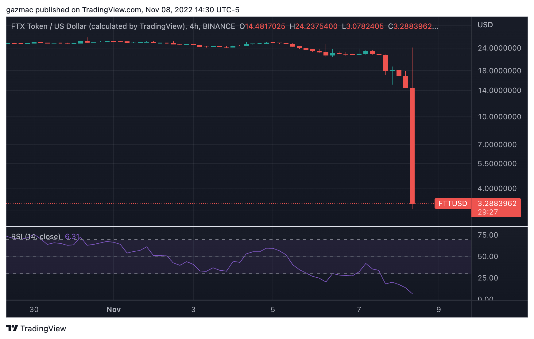 Coinbase tokenized stock FTX price today, COIN to USD live price, marketcap  and chart