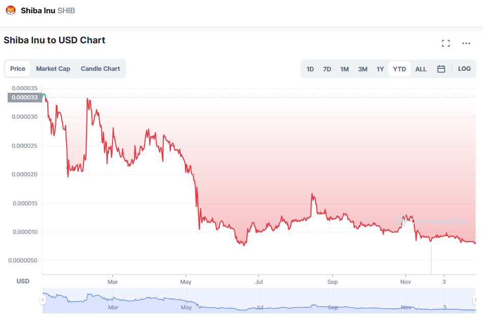 Shiba Inu price chart