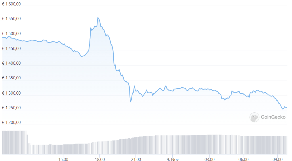 Ethereum koers 9 november