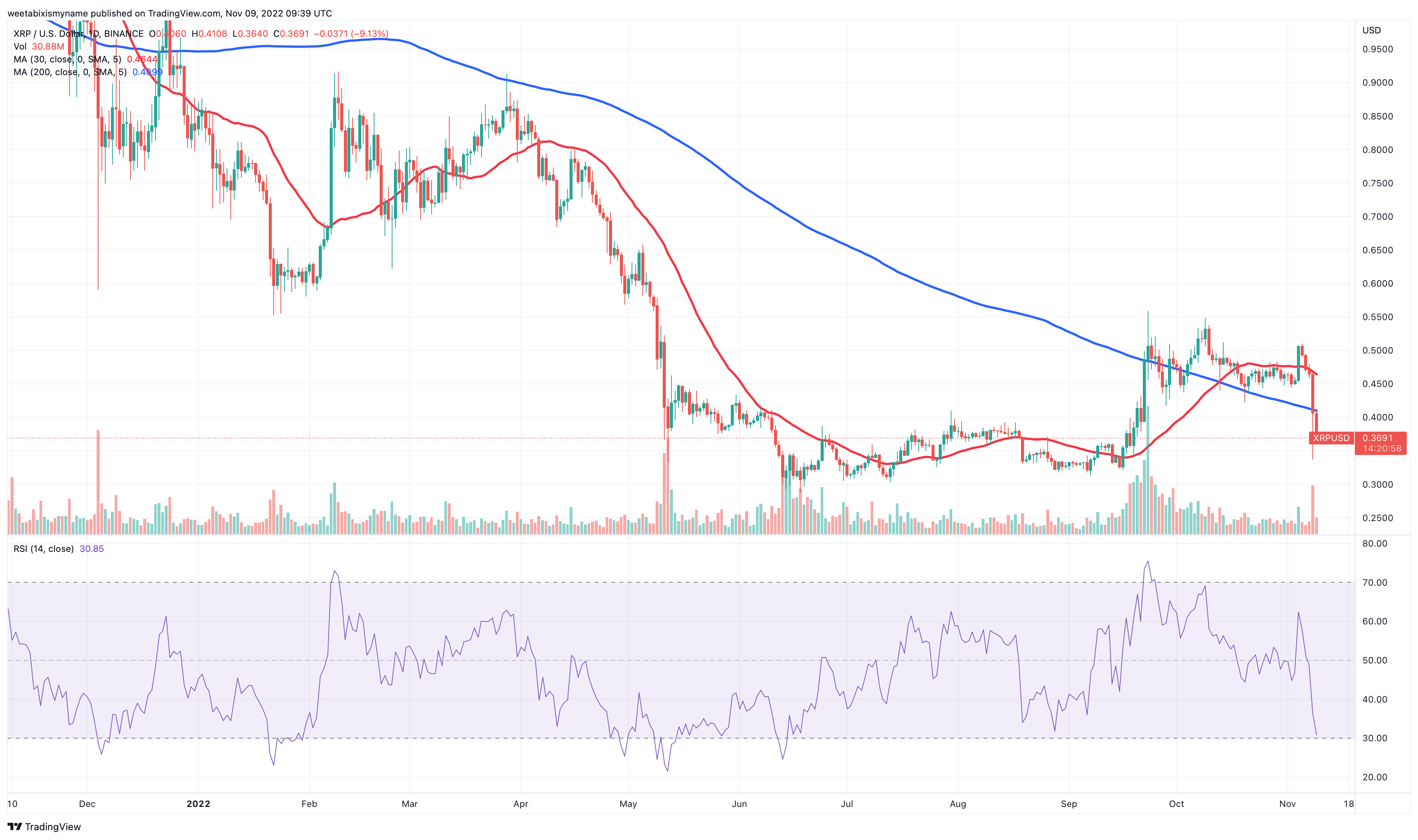 Прогноз xrp на сегодня. Прогноз на 2023. Signals. Price is below Red.