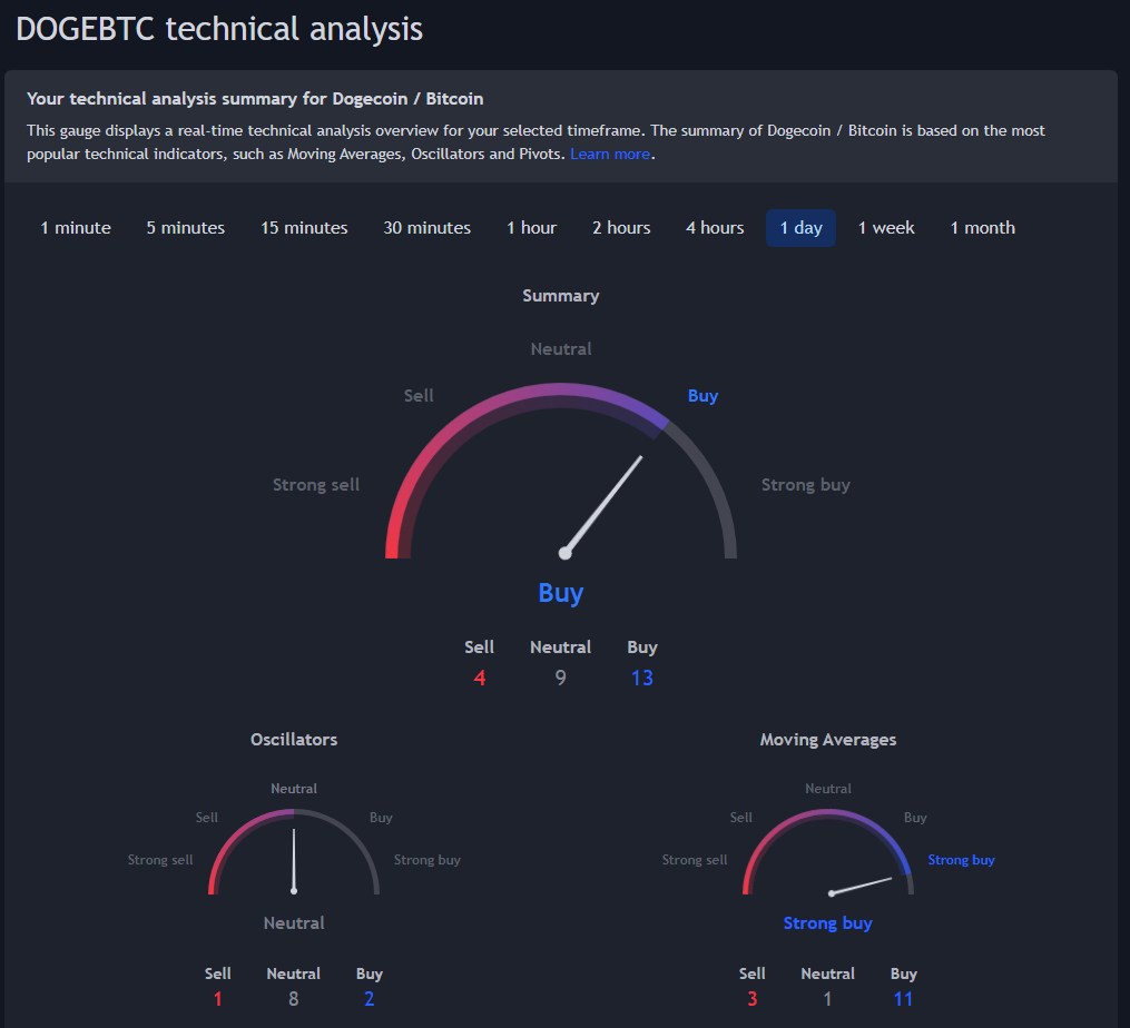 DOGE technical indicator