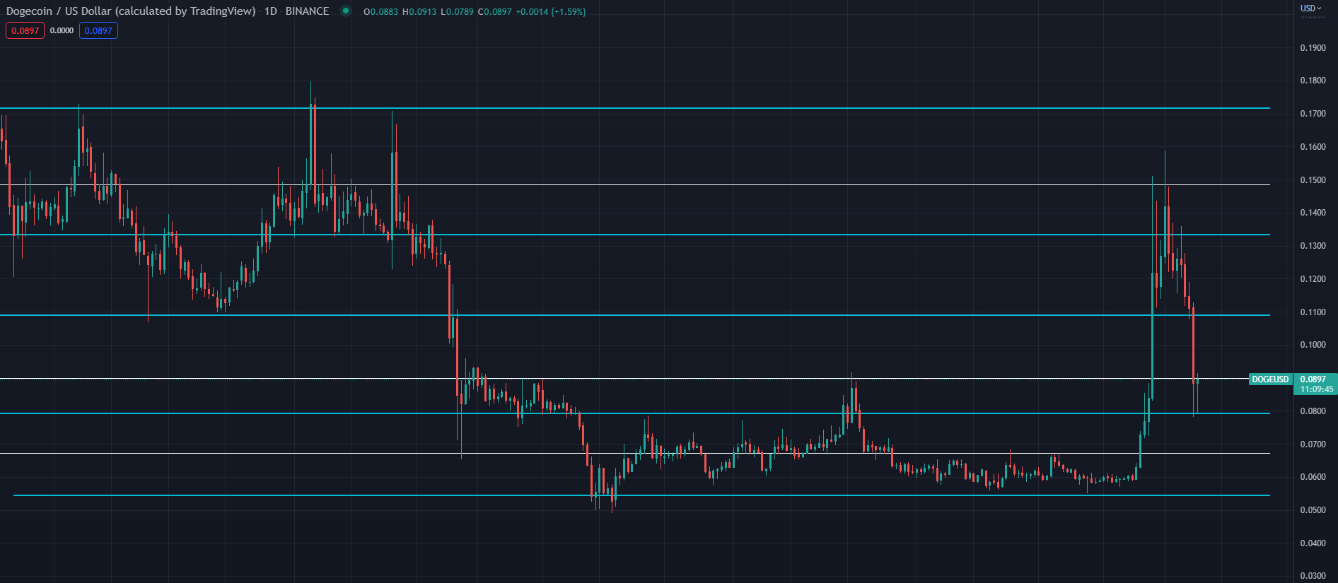 How to Buy Dogecoin - Beginners Guide for 2023