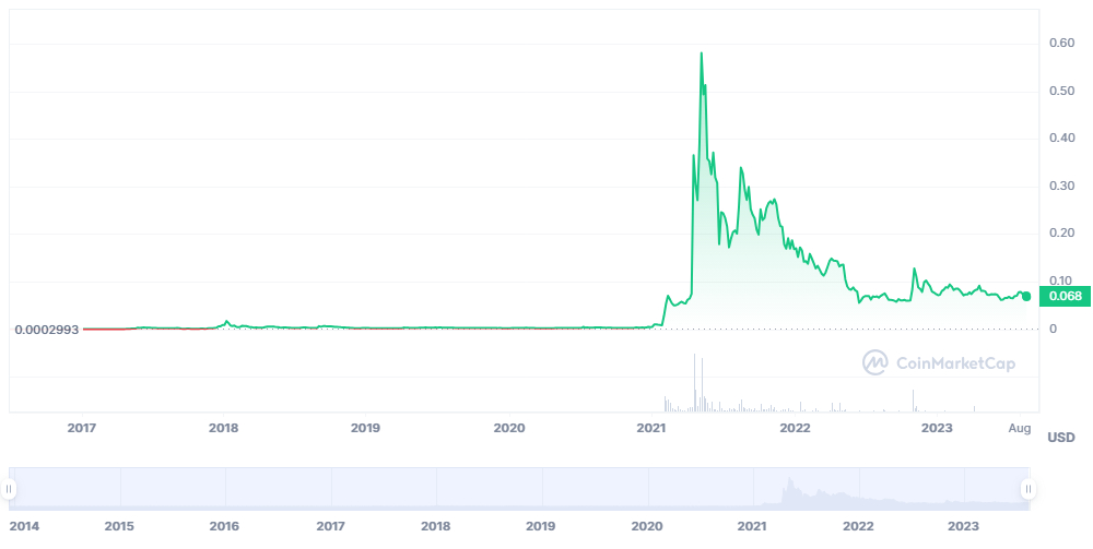 How to Buy Dogecoin - Beginners Guide for 2023