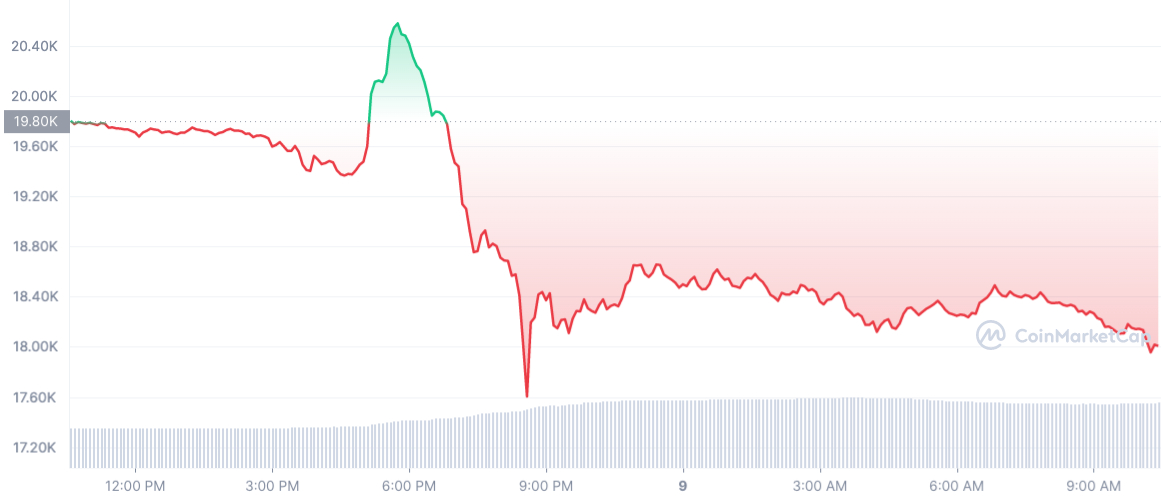 Bitcoin Tageschart Coinmarketcap