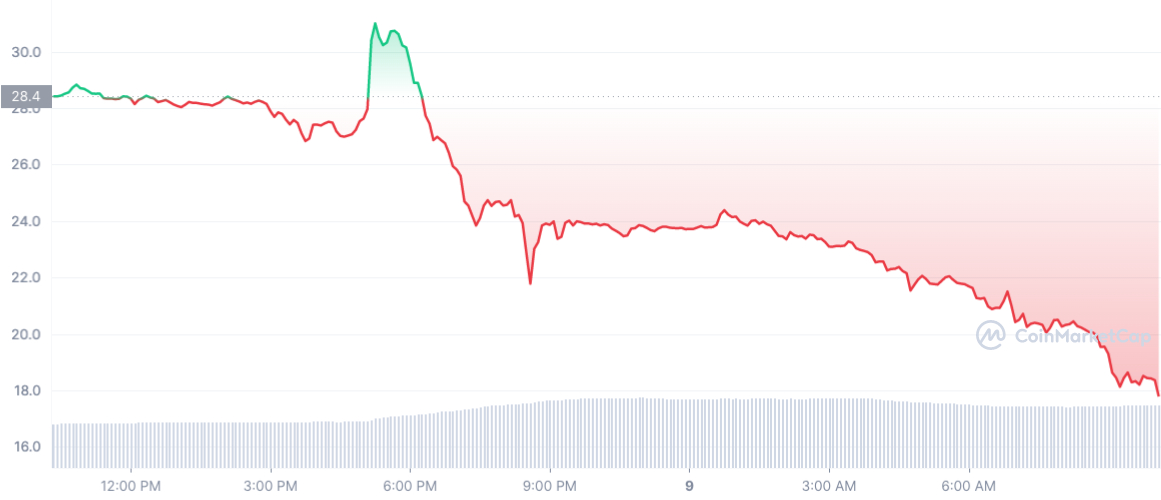 Solana Tageschart Coinmarketcap