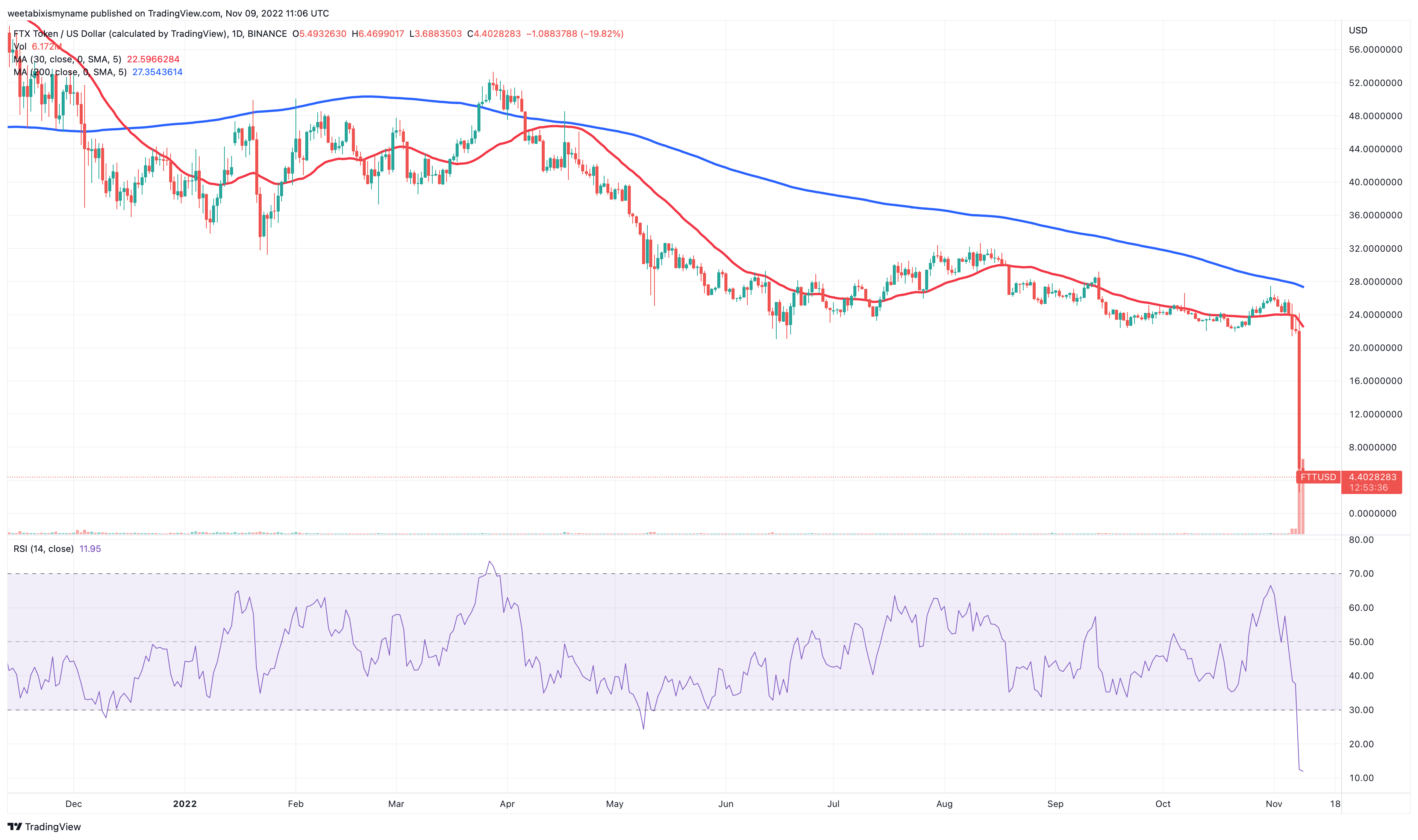 Exchange Tokens Explained: How FTX's FTT and Other Exchange Tokens